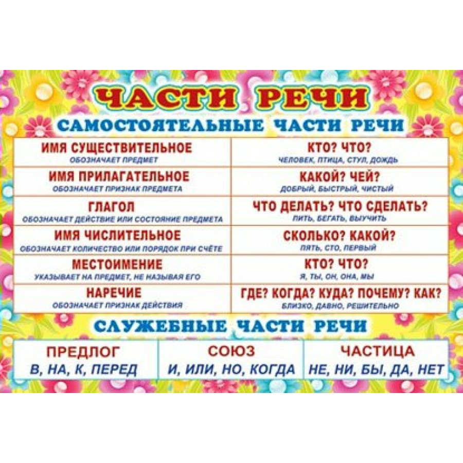 Части речи в русском языке таблица. Части речи в русском языке. Пракат части р. Существительные прилагательные глагол предлог союз. Таблицы по русскому языку для начальной школы части речи.
