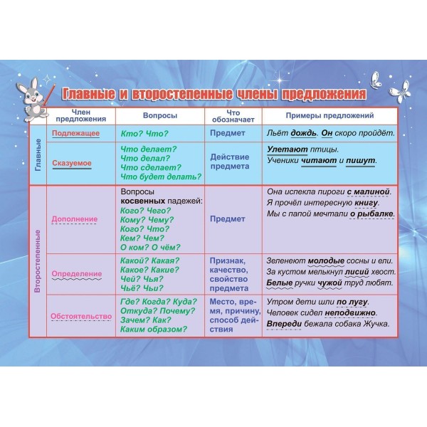 Главные и второстепенные члены предложения. А5. КПЛ - 328. 