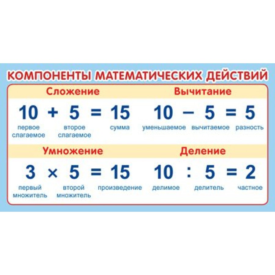 Компоненты математических действий. Названия компонентов математических действий. Карточки компоненты деления. Компоненты в математике.