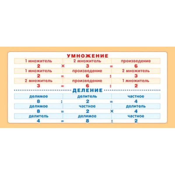 Запомни! Умножение - деление. ШМ-15611. 